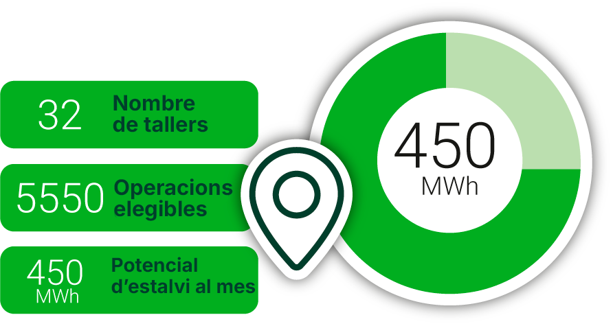 Análisis del potencial de ahorro energético de una red comercial